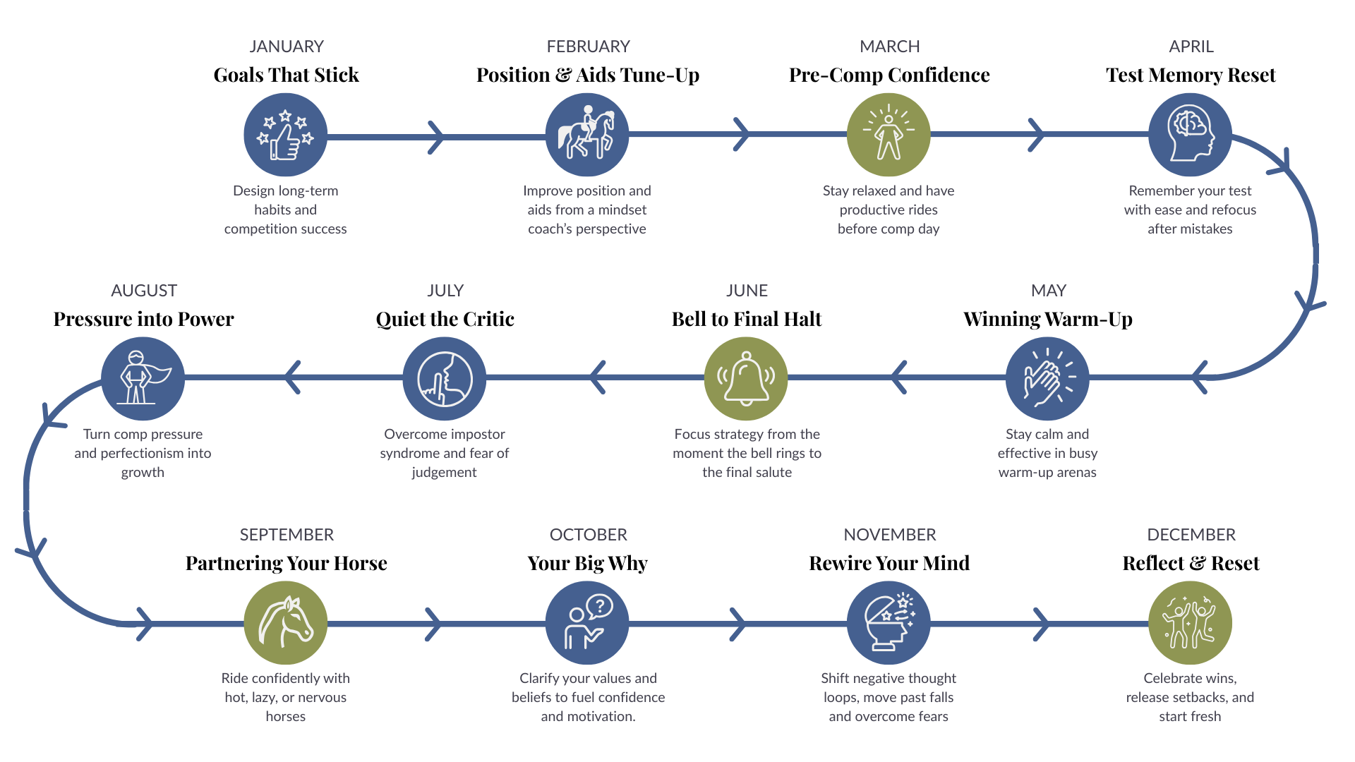 CWC Club 12-Month Confidence Path Roadmap